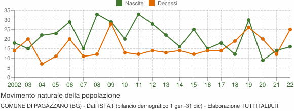 Grafico movimento naturale della popolazione Comune di Pagazzano (BG)