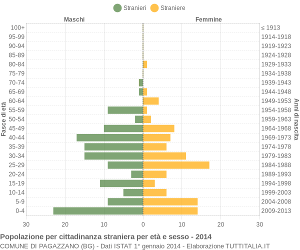 Grafico cittadini stranieri - Pagazzano 2014