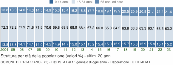 Grafico struttura della popolazione Comune di Pagazzano (BG)
