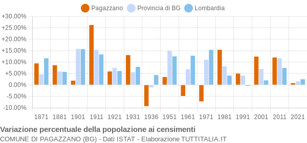 Grafico variazione percentuale della popolazione Comune di Pagazzano (BG)