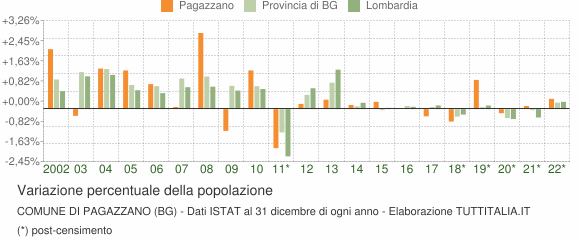 Variazione percentuale della popolazione Comune di Pagazzano (BG)