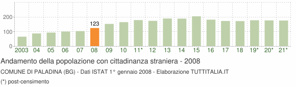 Grafico andamento popolazione stranieri Comune di Paladina (BG)