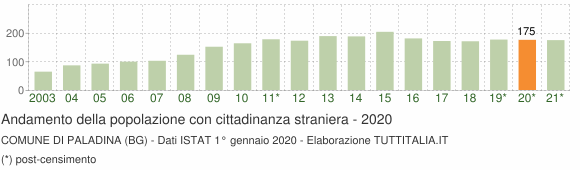 Grafico andamento popolazione stranieri Comune di Paladina (BG)