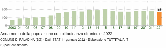 Grafico andamento popolazione stranieri Comune di Paladina (BG)