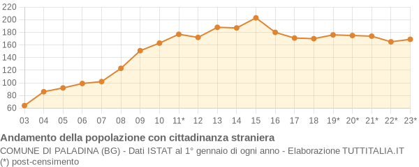 Andamento popolazione stranieri Comune di Paladina (BG)