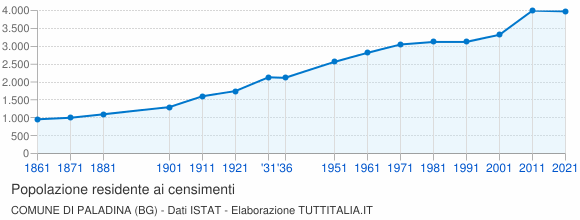 Grafico andamento storico popolazione Comune di Paladina (BG)