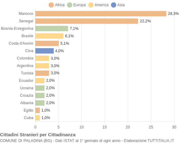 Grafico cittadinanza stranieri - Paladina 2006