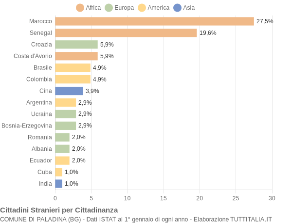 Grafico cittadinanza stranieri - Paladina 2007