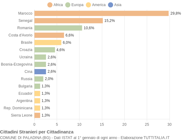 Grafico cittadinanza stranieri - Paladina 2009