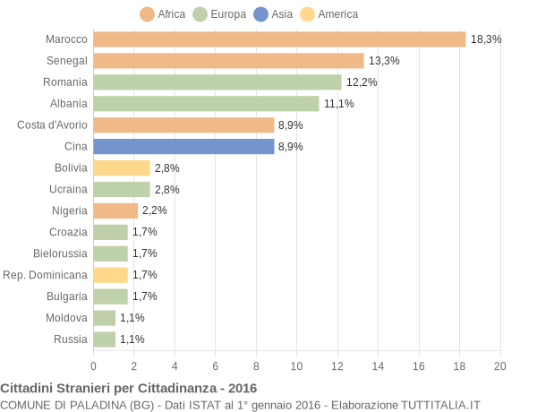 Grafico cittadinanza stranieri - Paladina 2016