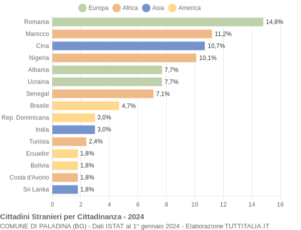 Grafico cittadinanza stranieri - Paladina 2024