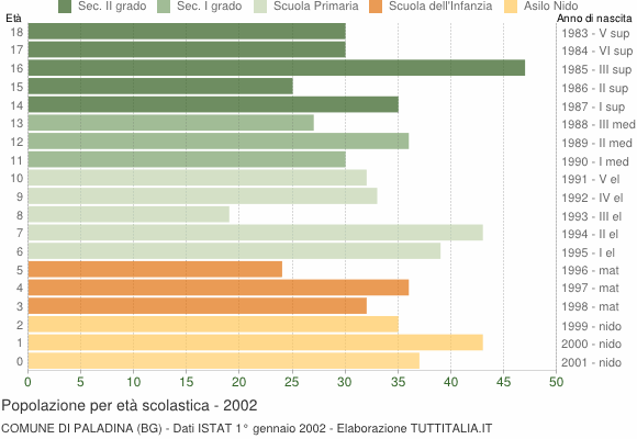 Grafico Popolazione in età scolastica - Paladina 2002