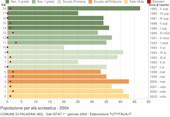 Grafico Popolazione in età scolastica - Paladina 2004