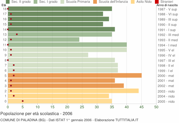Grafico Popolazione in età scolastica - Paladina 2006