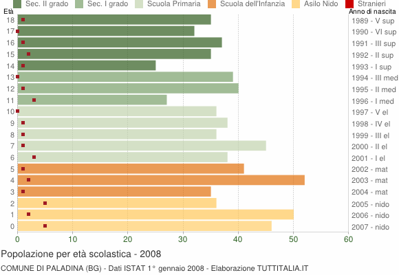 Grafico Popolazione in età scolastica - Paladina 2008