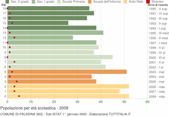 Grafico Popolazione in età scolastica - Paladina 2009