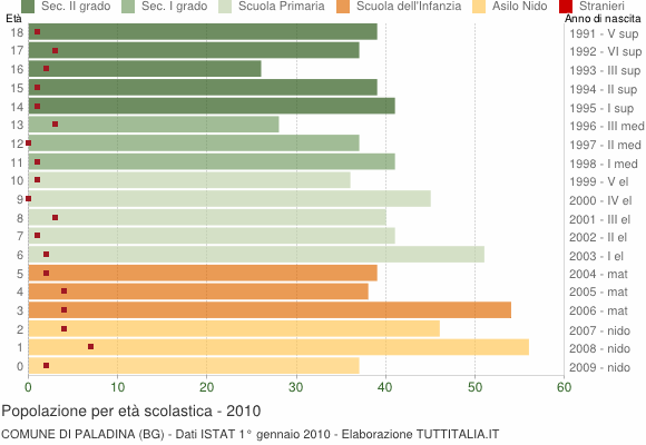 Grafico Popolazione in età scolastica - Paladina 2010