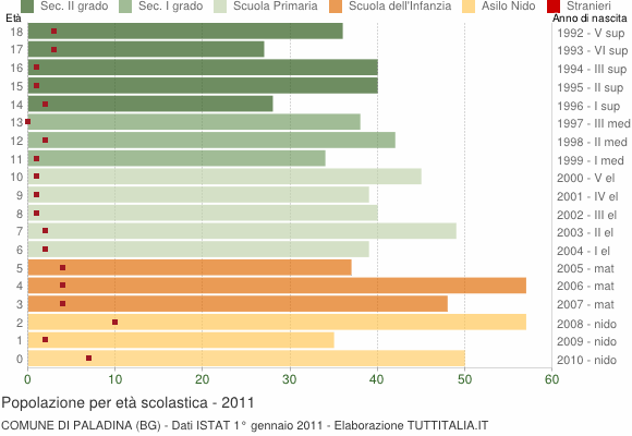 Grafico Popolazione in età scolastica - Paladina 2011
