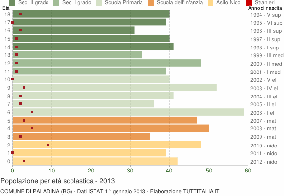 Grafico Popolazione in età scolastica - Paladina 2013