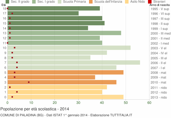 Grafico Popolazione in età scolastica - Paladina 2014