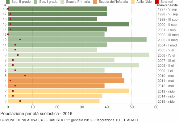 Grafico Popolazione in età scolastica - Paladina 2016