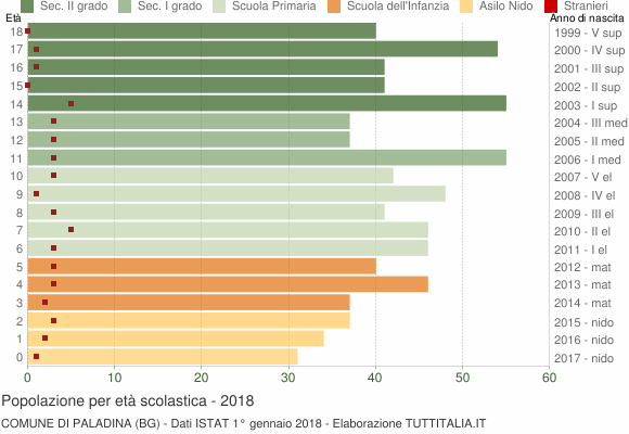 Grafico Popolazione in età scolastica - Paladina 2018