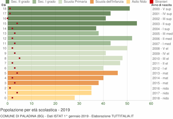 Grafico Popolazione in età scolastica - Paladina 2019