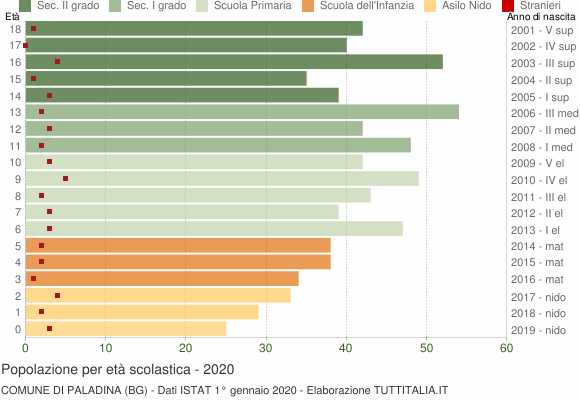 Grafico Popolazione in età scolastica - Paladina 2020