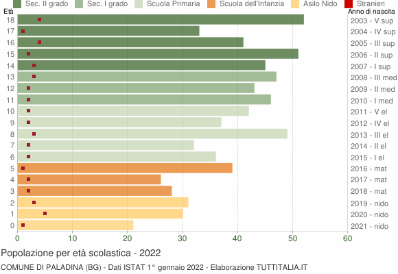 Grafico Popolazione in età scolastica - Paladina 2022