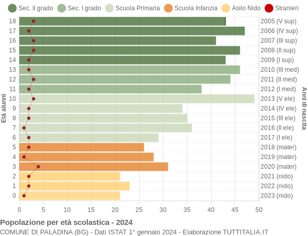 Grafico Popolazione in età scolastica - Paladina 2024