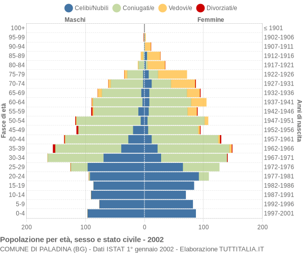 Grafico Popolazione per età, sesso e stato civile Comune di Paladina (BG)