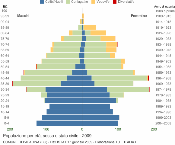 Grafico Popolazione per età, sesso e stato civile Comune di Paladina (BG)