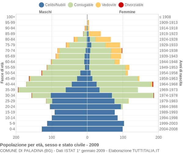 Grafico Popolazione per età, sesso e stato civile Comune di Paladina (BG)