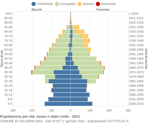 Grafico Popolazione per età, sesso e stato civile Comune di Paladina (BG)