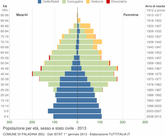Grafico Popolazione per età, sesso e stato civile Comune di Paladina (BG)