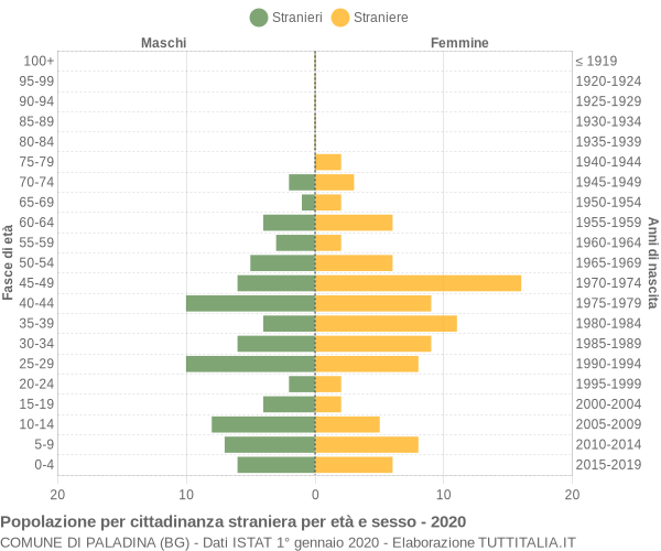 Grafico cittadini stranieri - Paladina 2020