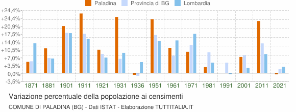 Grafico variazione percentuale della popolazione Comune di Paladina (BG)