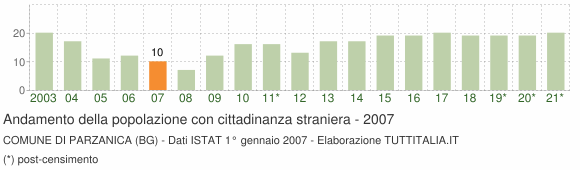 Grafico andamento popolazione stranieri Comune di Parzanica (BG)