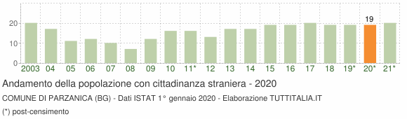 Grafico andamento popolazione stranieri Comune di Parzanica (BG)