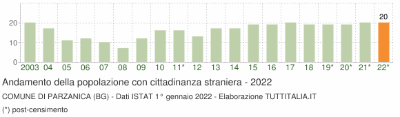 Grafico andamento popolazione stranieri Comune di Parzanica (BG)