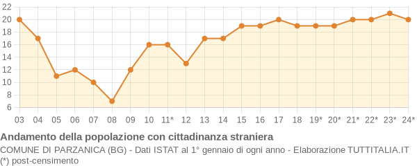 Andamento popolazione stranieri Comune di Parzanica (BG)