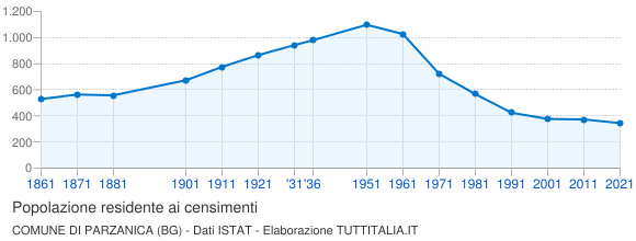 Grafico andamento storico popolazione Comune di Parzanica (BG)