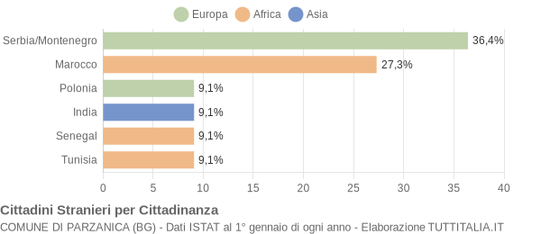 Grafico cittadinanza stranieri - Parzanica 2005