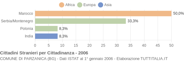 Grafico cittadinanza stranieri - Parzanica 2006