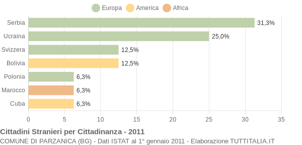 Grafico cittadinanza stranieri - Parzanica 2011