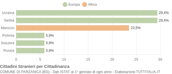 Grafico cittadinanza stranieri - Parzanica 2013