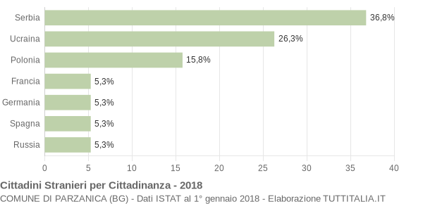 Grafico cittadinanza stranieri - Parzanica 2018