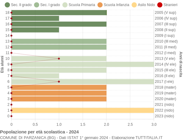 Grafico Popolazione in età scolastica - Parzanica 2024