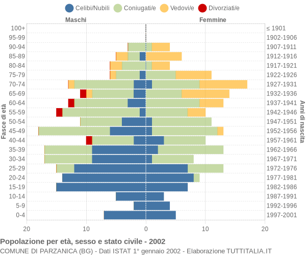 Grafico Popolazione per età, sesso e stato civile Comune di Parzanica (BG)