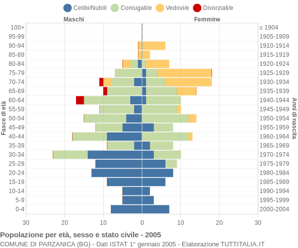 Grafico Popolazione per età, sesso e stato civile Comune di Parzanica (BG)